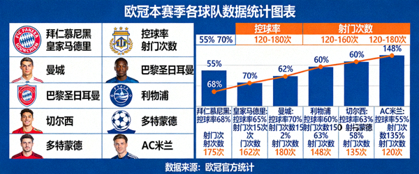 欧冠本赛季各球队数据统计图表 - 包括控球率、射门次数等