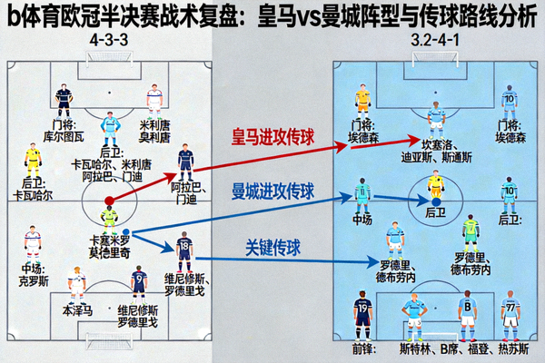 b体育欧冠半决赛战术复盘图 - 皇马对阵曼城阵型与传球路线分析