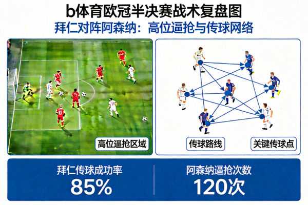 b体育欧冠半决赛战术复盘图 - 拜仁对阵阿森纳高位逼抢与传球网络