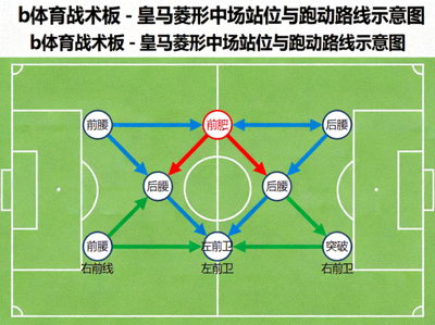 b体育战术板 - 皇马菱形中场站位与跑动路线示意图