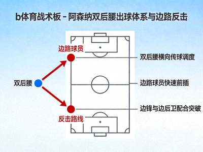 b体育战术板 - 阿森纳双后腰出球体系与边路反击