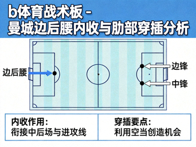 b体育战术板 - 曼城边后腰内收与肋部穿插分析