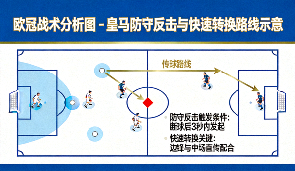 欧冠战术分析图 - 皇马防守反击与快速转换路线示意
